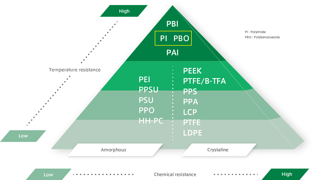 Engineering plastic characteristic diagram